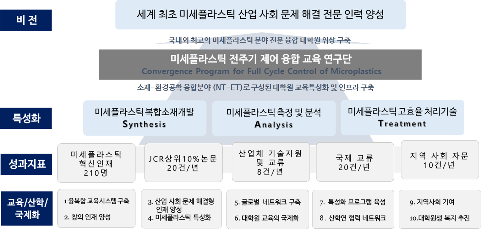 비전 및 특성화